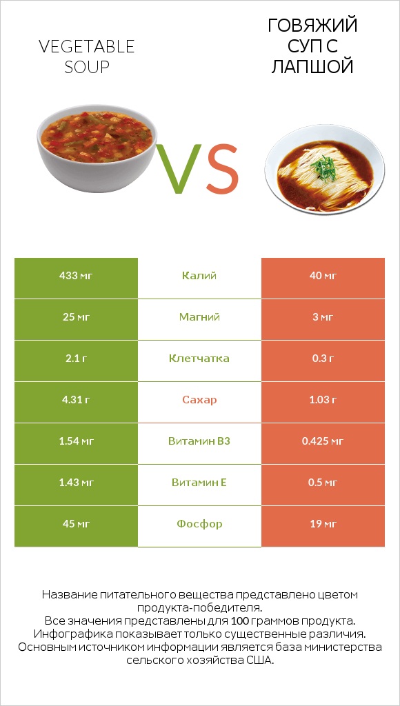 Vegetable soup vs Говяжий суп с лапшой infographic