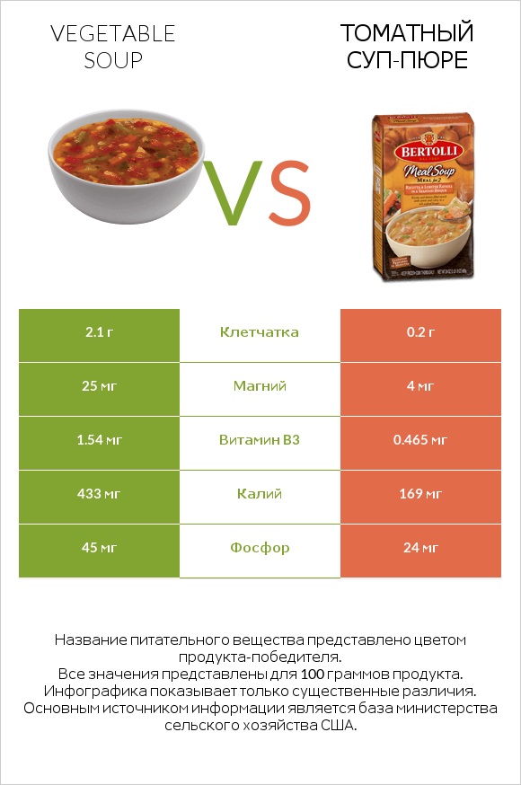 Vegetable soup vs Томатный суп-пюре infographic