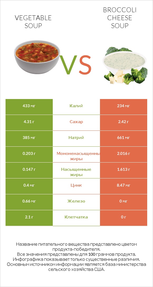 Vegetable soup vs Broccoli cheese soup infographic