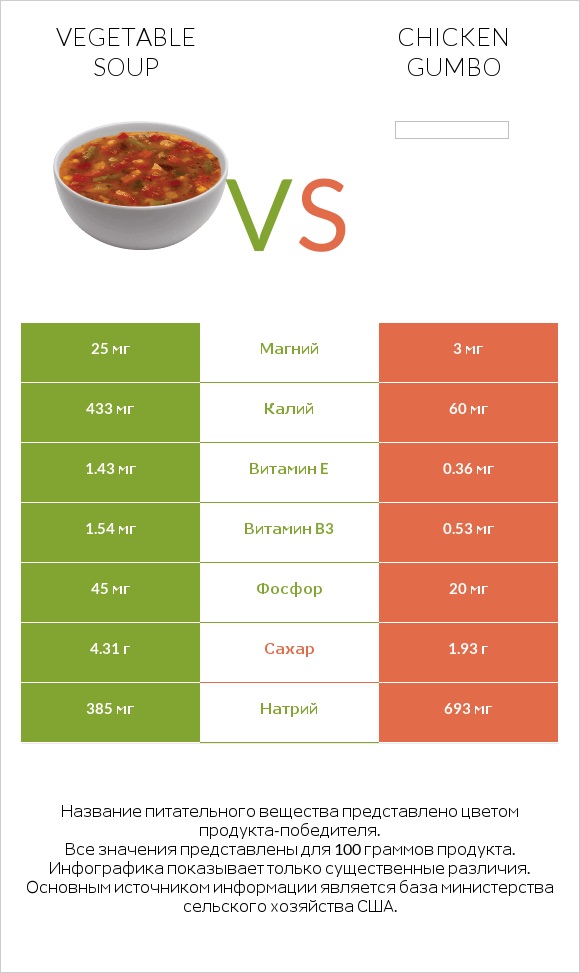 Vegetable soup vs Chicken gumbo  infographic