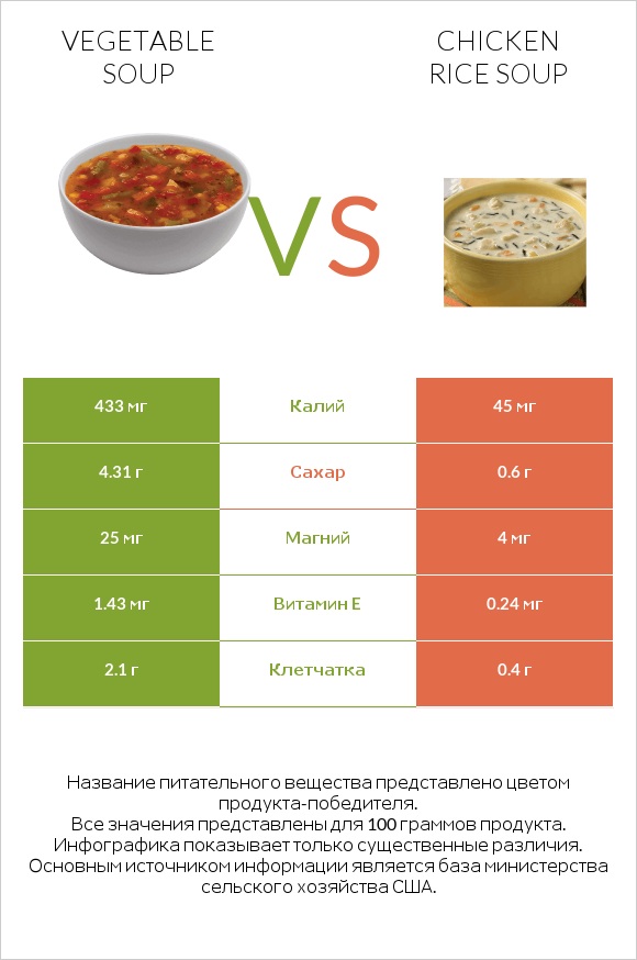 Vegetable soup vs Chicken rice soup infographic