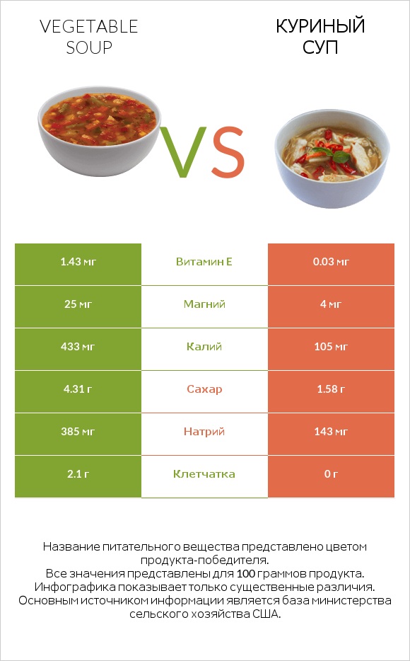 Vegetable soup vs Куриный суп infographic