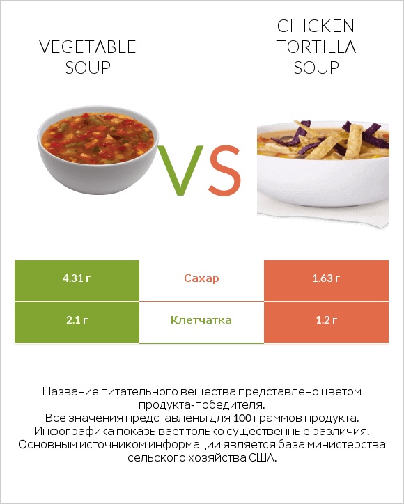 Vegetable soup vs Chicken tortilla soup infographic