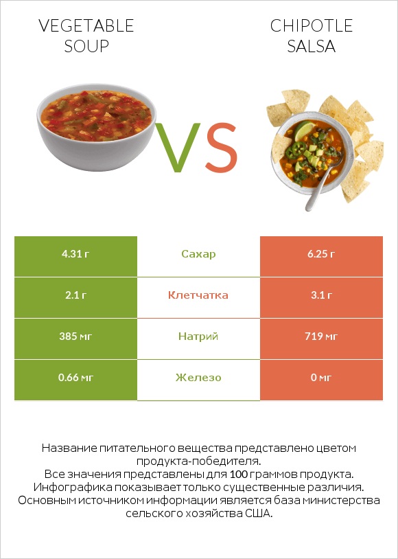 Vegetable soup vs Chipotle salsa infographic
