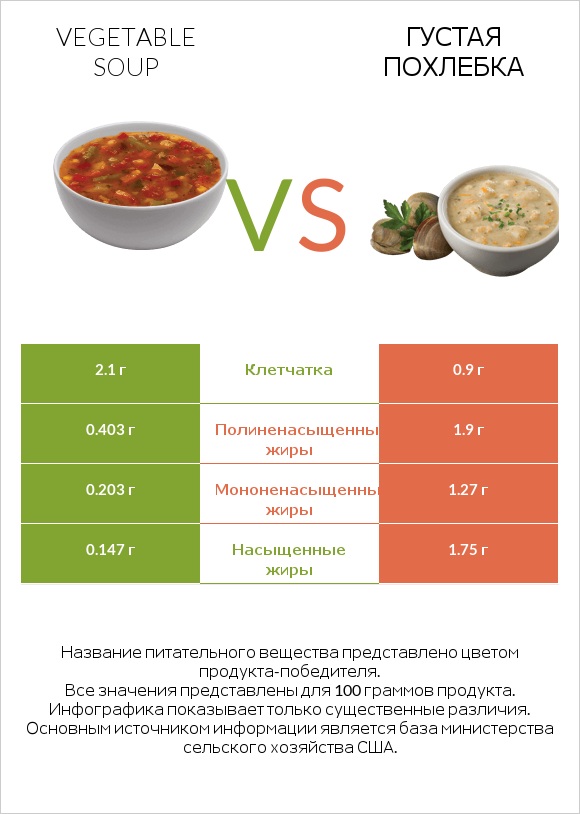 Vegetable soup vs Густая похлебка infographic