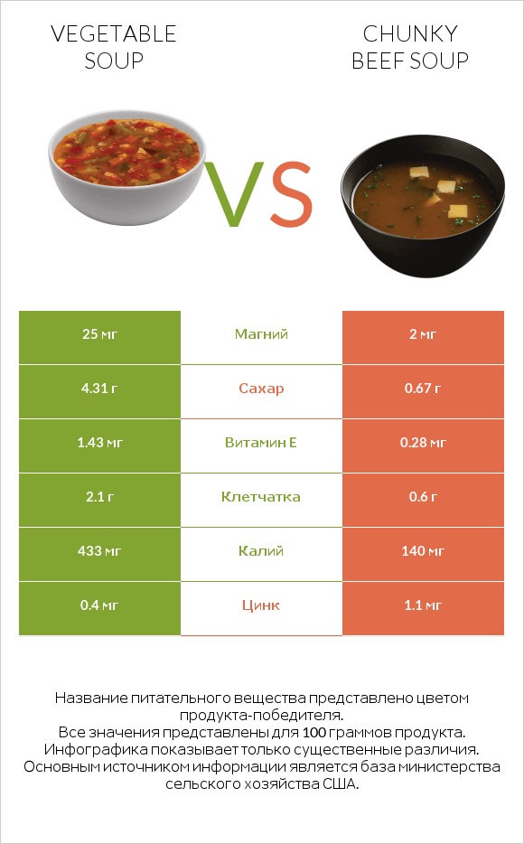 Vegetable soup vs Chunky Beef Soup infographic