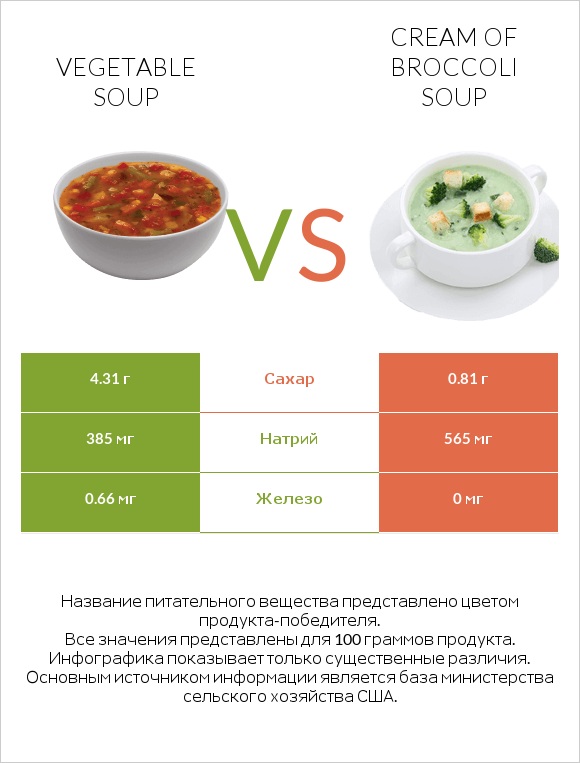 Vegetable soup vs Cream of Broccoli Soup infographic