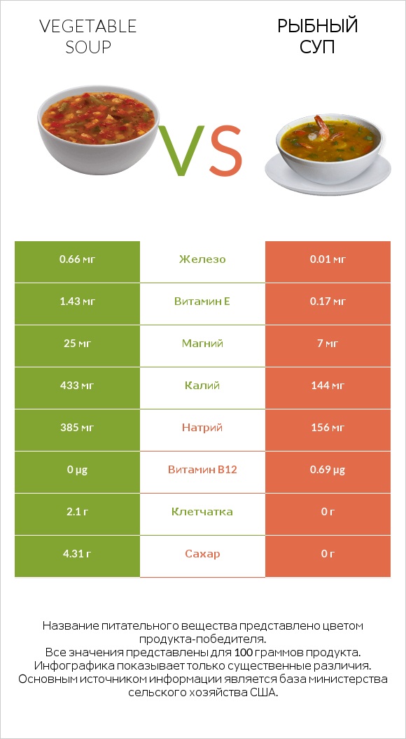 Vegetable soup vs Рыбный суп infographic