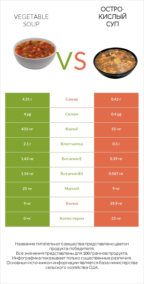Vegetable soup vs Остро-кислый суп infographic