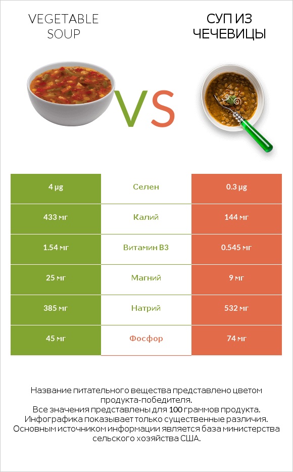 Vegetable soup vs Суп из чечевицы infographic