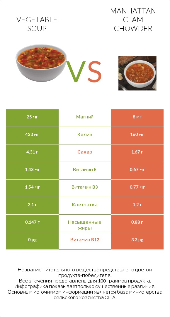 Vegetable soup vs Manhattan Clam Chowder infographic