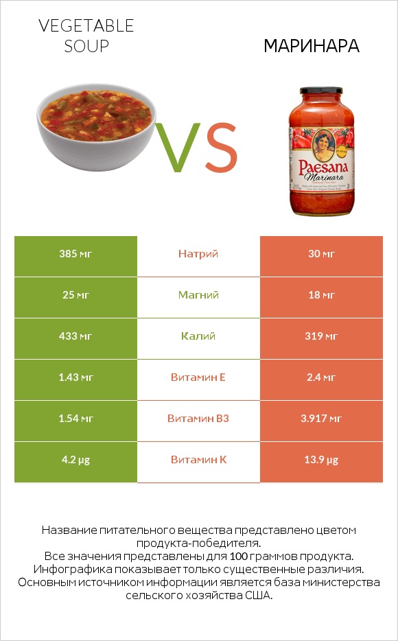 Vegetable soup vs Маринара infographic