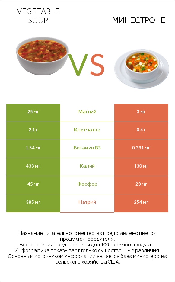 Vegetable soup vs Минестроне infographic