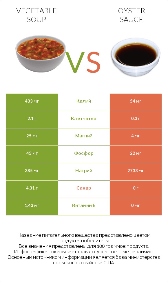 Vegetable soup vs Oyster sauce infographic
