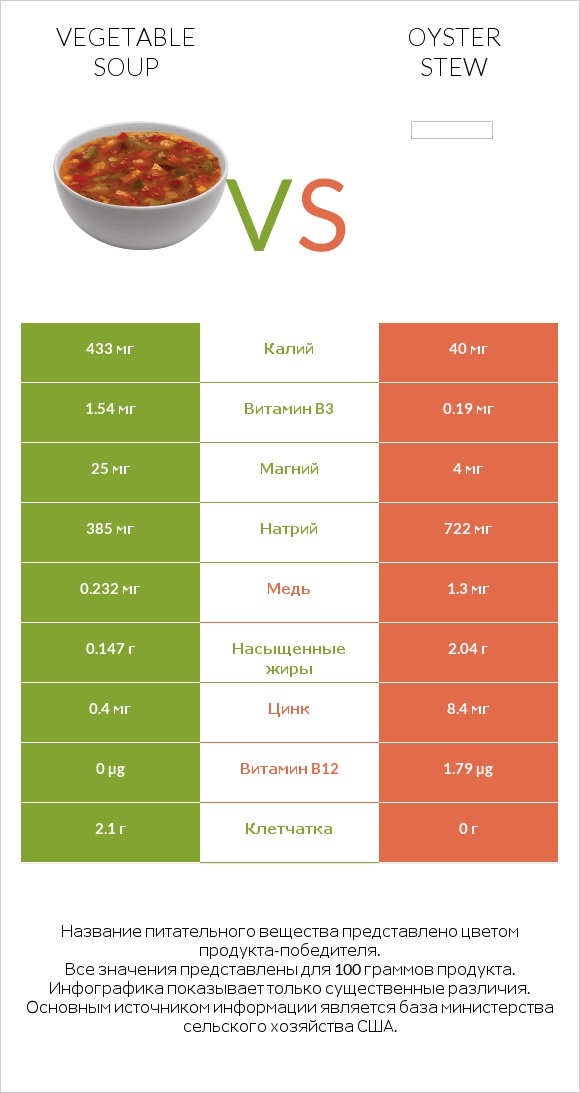 Vegetable soup vs Oyster stew infographic