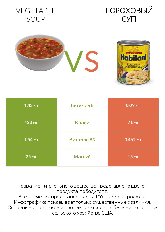 Vegetable soup vs Гороховый суп infographic