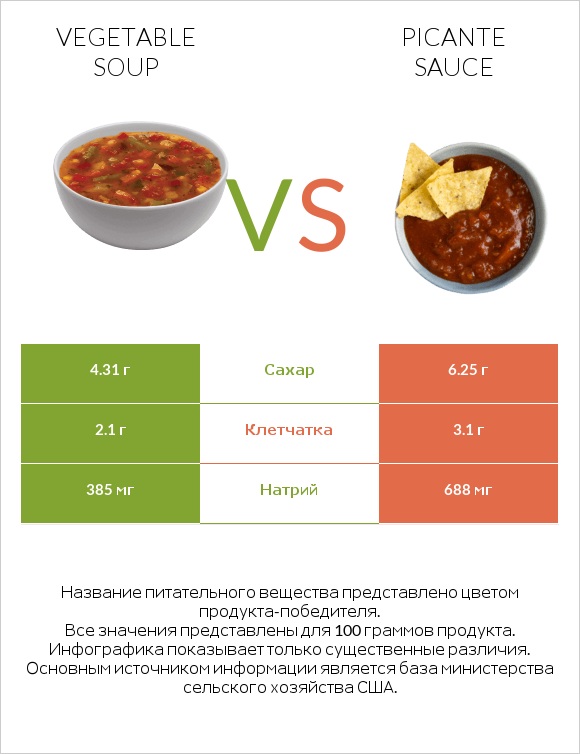 Vegetable soup vs Picante sauce infographic