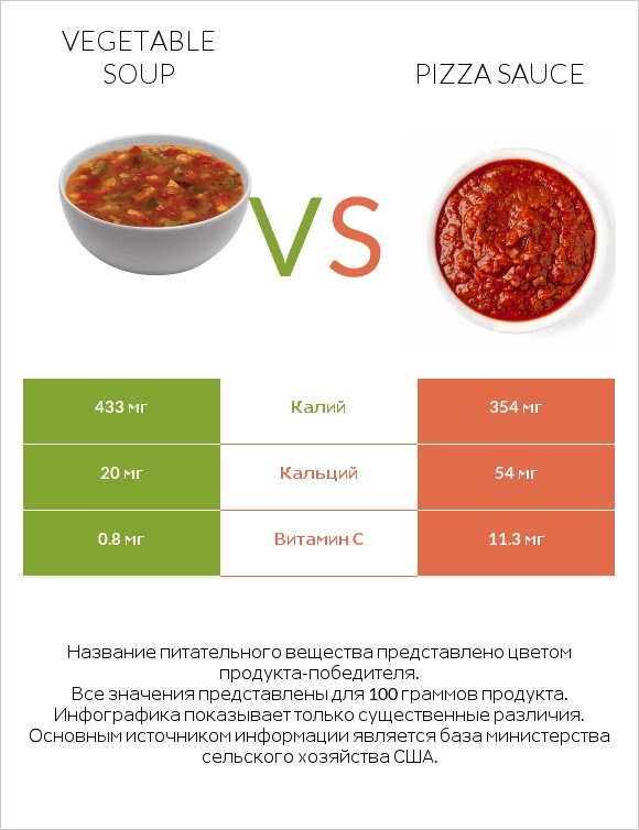 Vegetable soup vs Pizza sauce infographic
