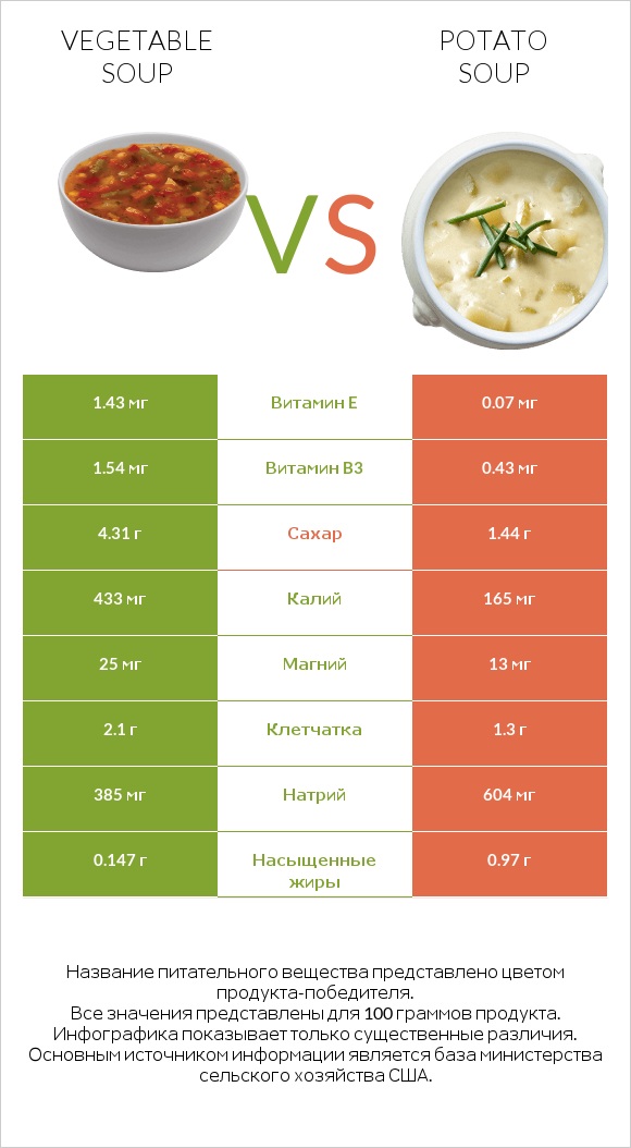 Vegetable soup vs Potato soup infographic