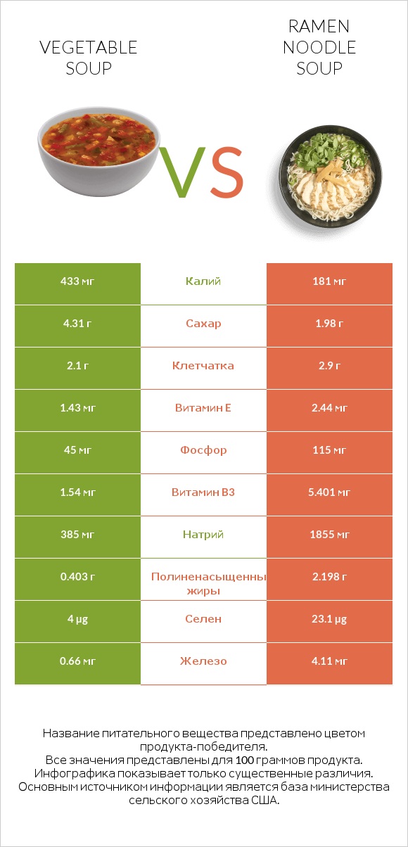 Vegetable soup vs Ramen noodle soup infographic