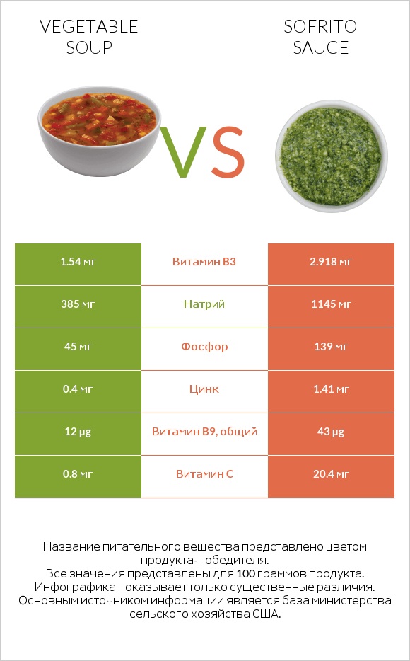 Vegetable soup vs Sofrito sauce infographic