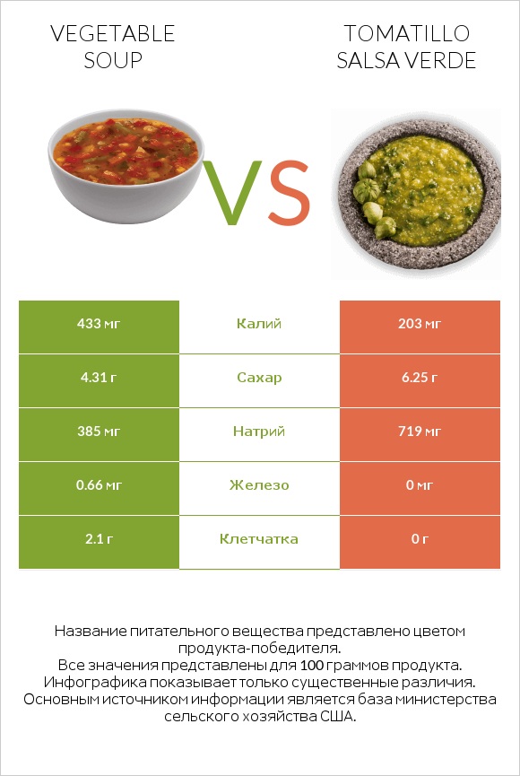 Vegetable soup vs Tomatillo Salsa Verde infographic
