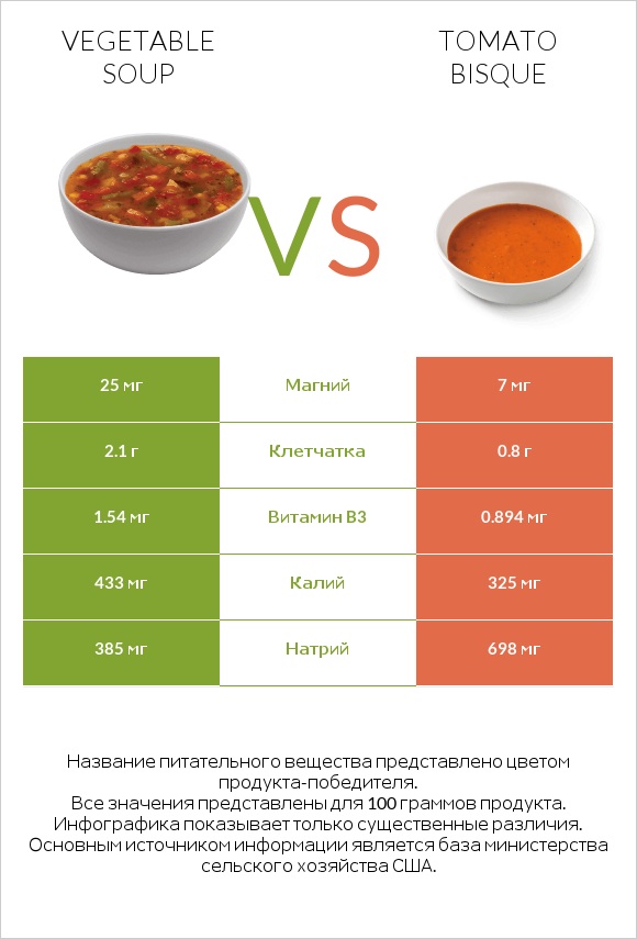 Vegetable soup vs Tomato bisque infographic
