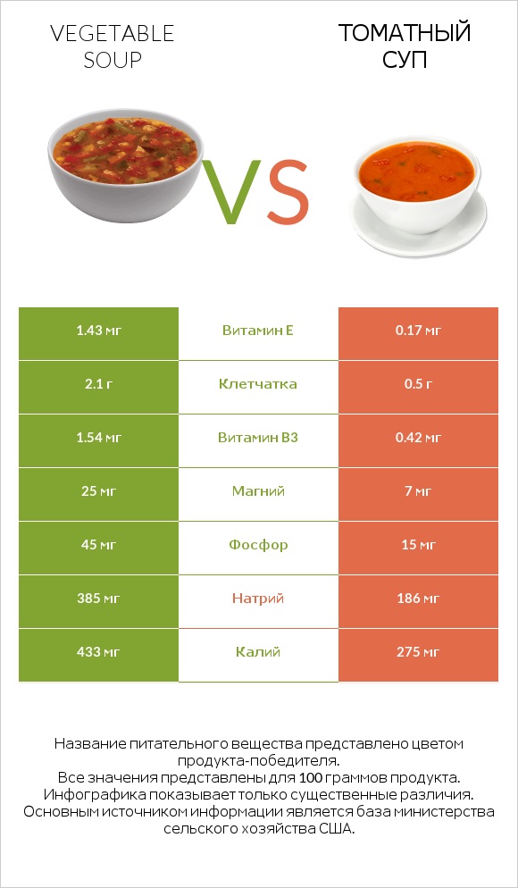 Vegetable soup vs Томатный суп infographic