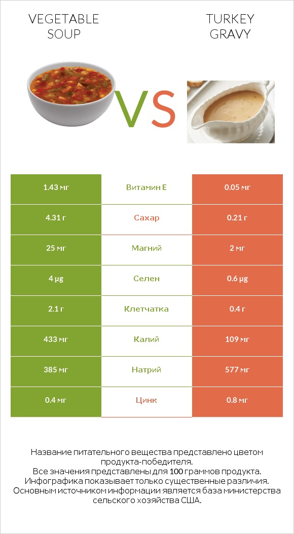Vegetable soup vs Turkey gravy infographic