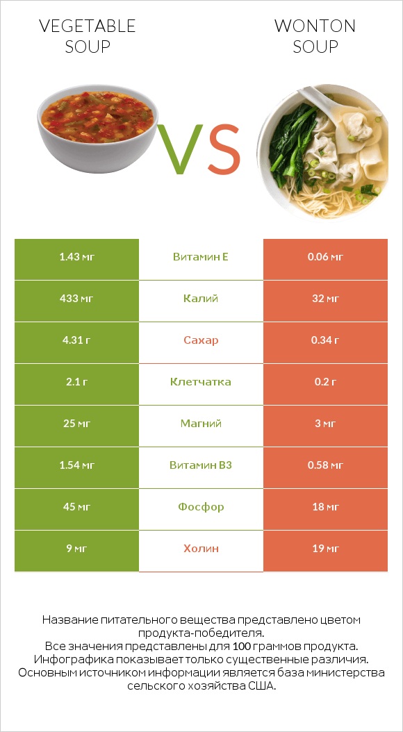 Vegetable soup vs Wonton soup infographic