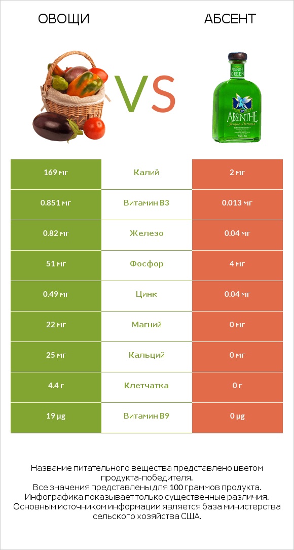 Овощи vs Абсент infographic