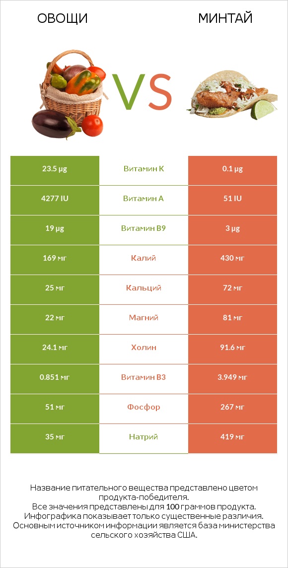 Овощи vs Минтай infographic