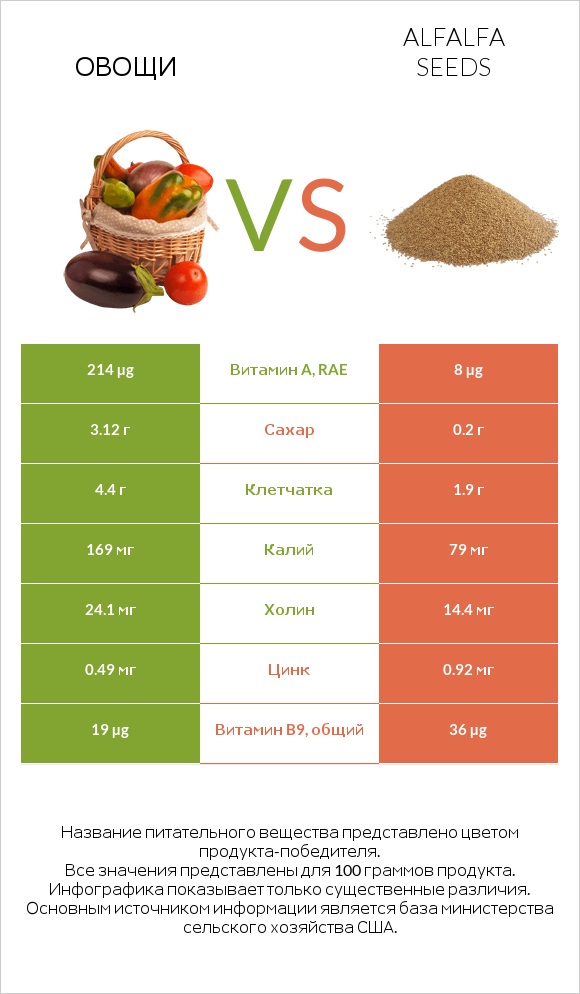 Овощи vs Alfalfa seeds infographic