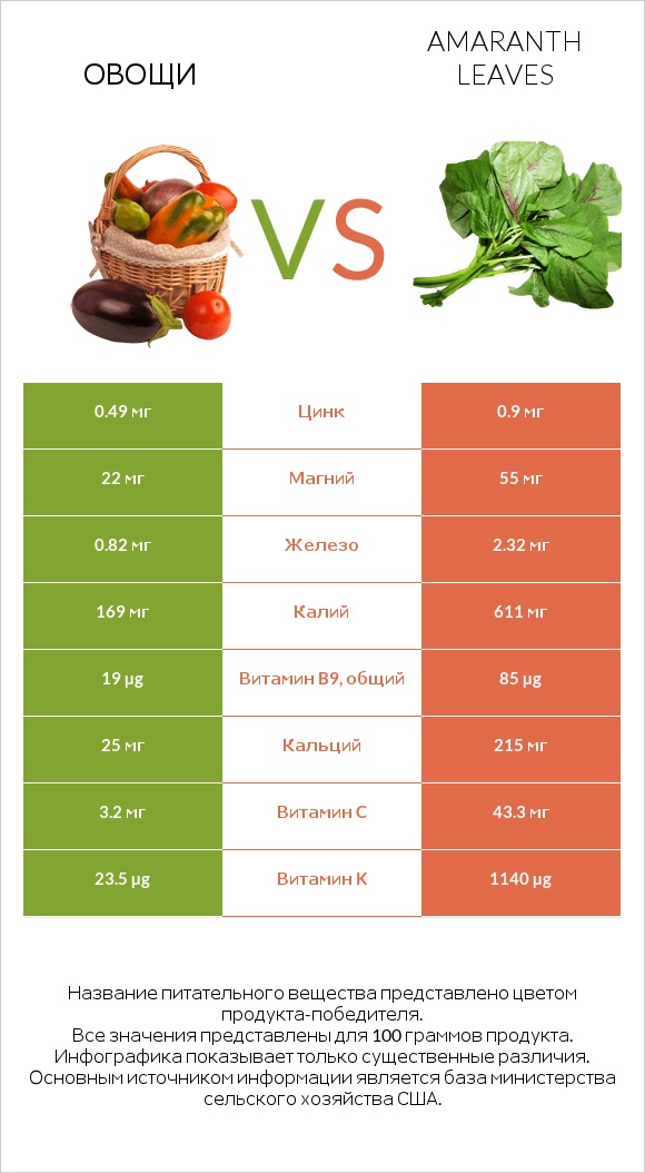 Овощи vs Amaranth leaves infographic