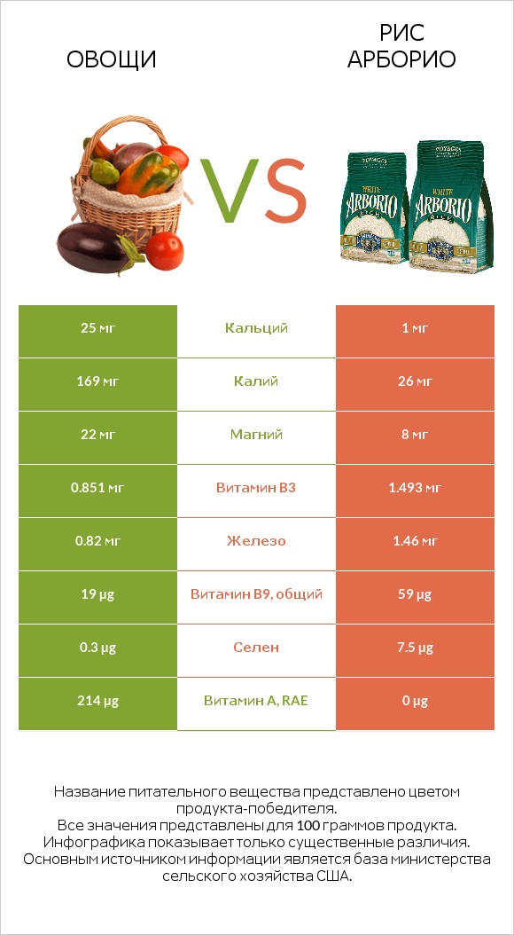 Овощи vs Рис арборио infographic