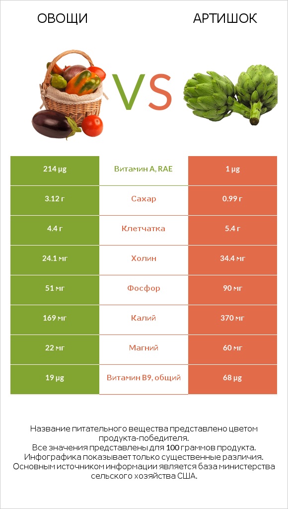 Овощи vs Артишок infographic