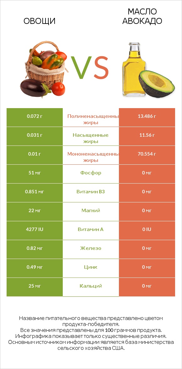 Овощи vs Масло авокадо infographic