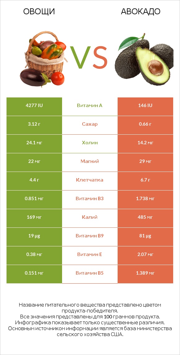 Овощи vs Авокадо infographic