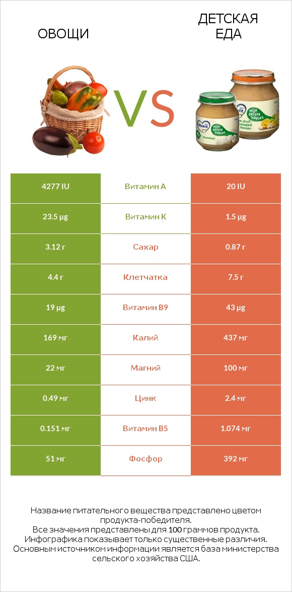 Овощи vs Детская еда infographic