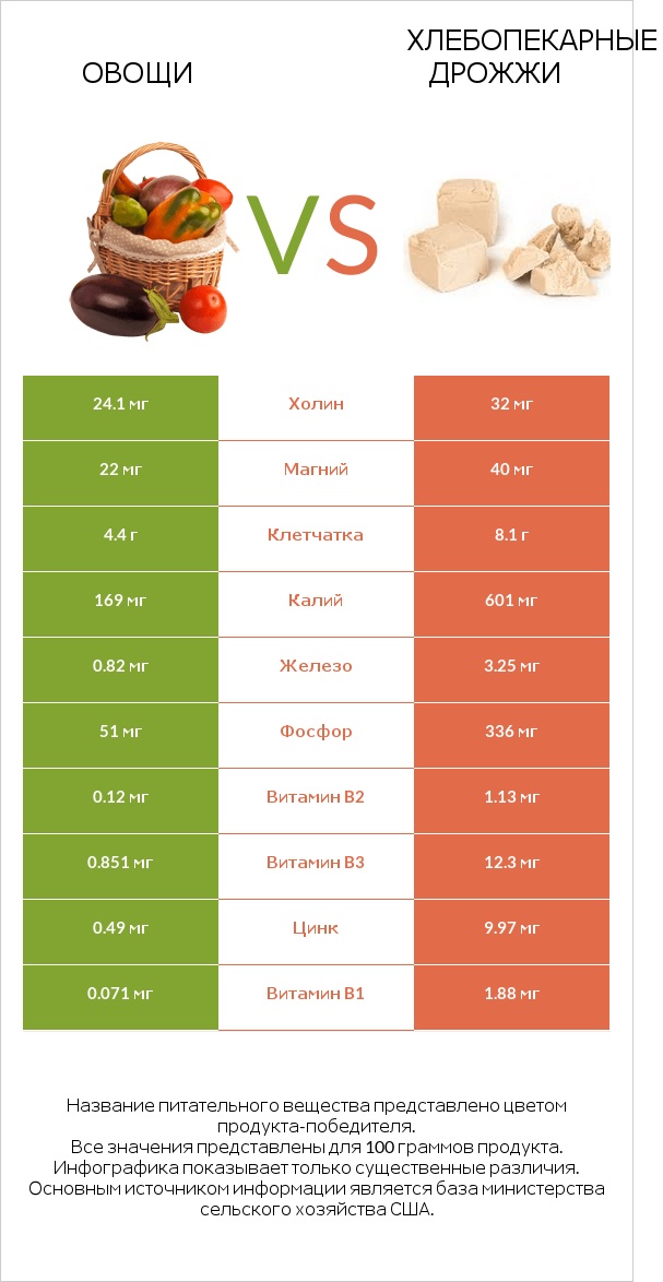 Овощи vs Хлебопекарные дрожжи infographic