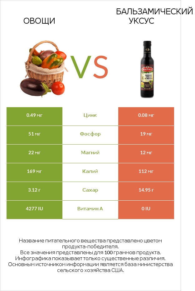 Овощи vs Бальзамический уксус infographic