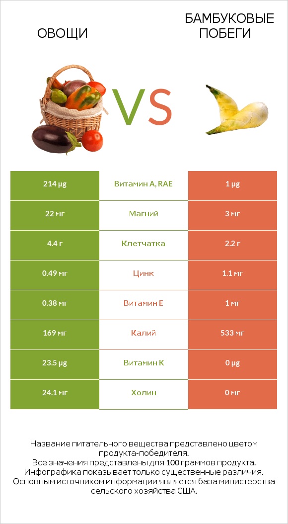 Овощи vs Бамбуковые побеги infographic