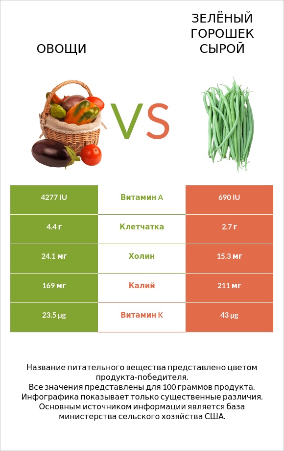 Овощи vs Зелёный горошек сырой infographic