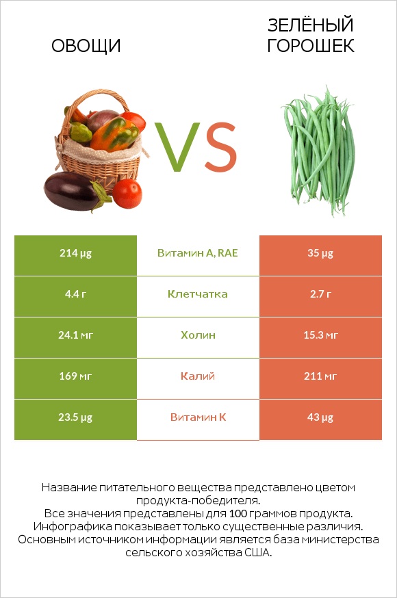 Овощи vs Зелёный горошек infographic