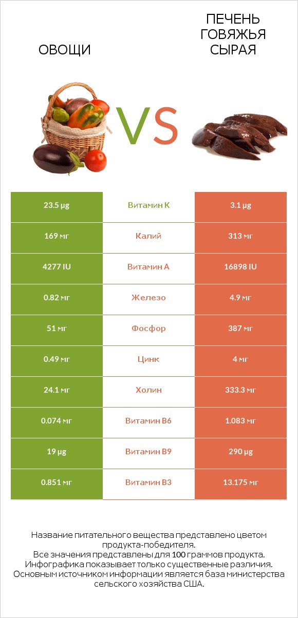 Овощи vs Печень говяжья сырая infographic