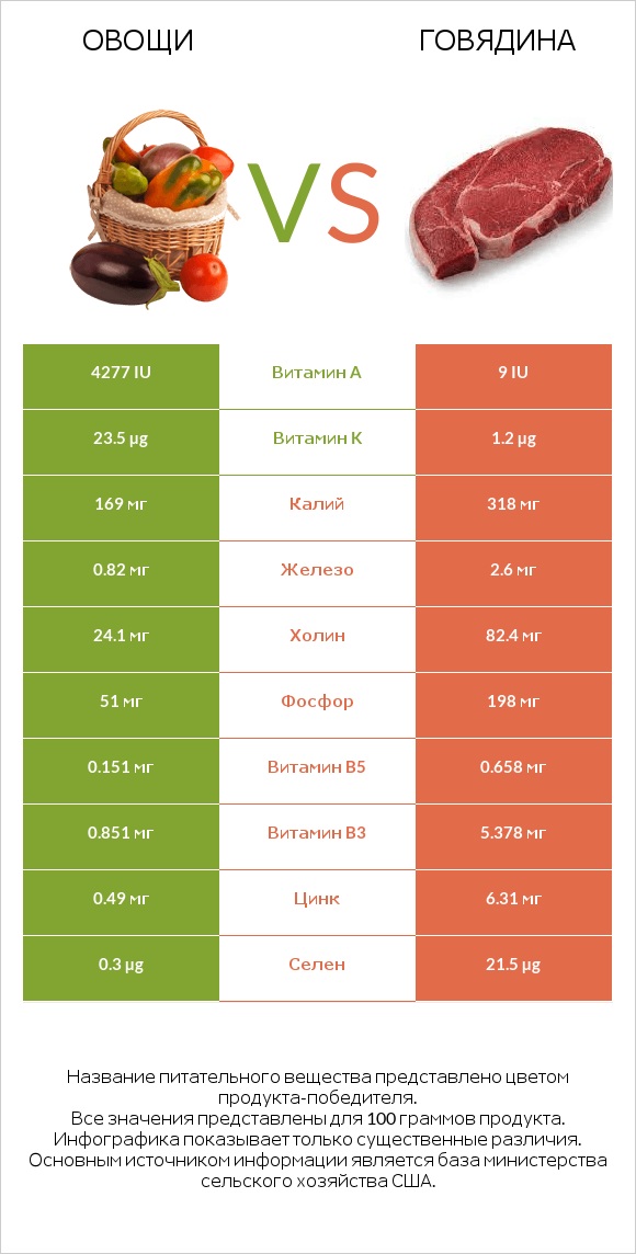 Овощи vs Говядина infographic