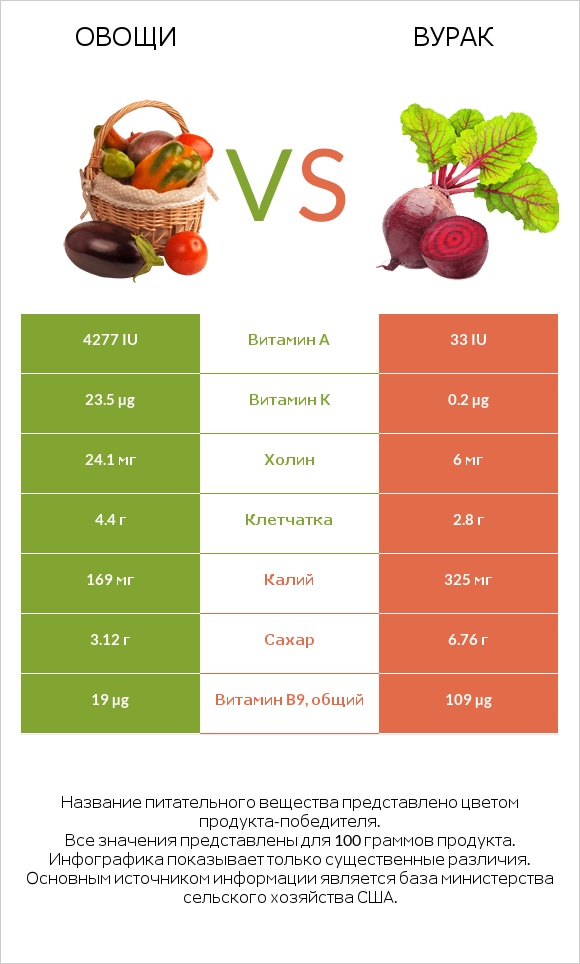 Овощи vs Вурак infographic