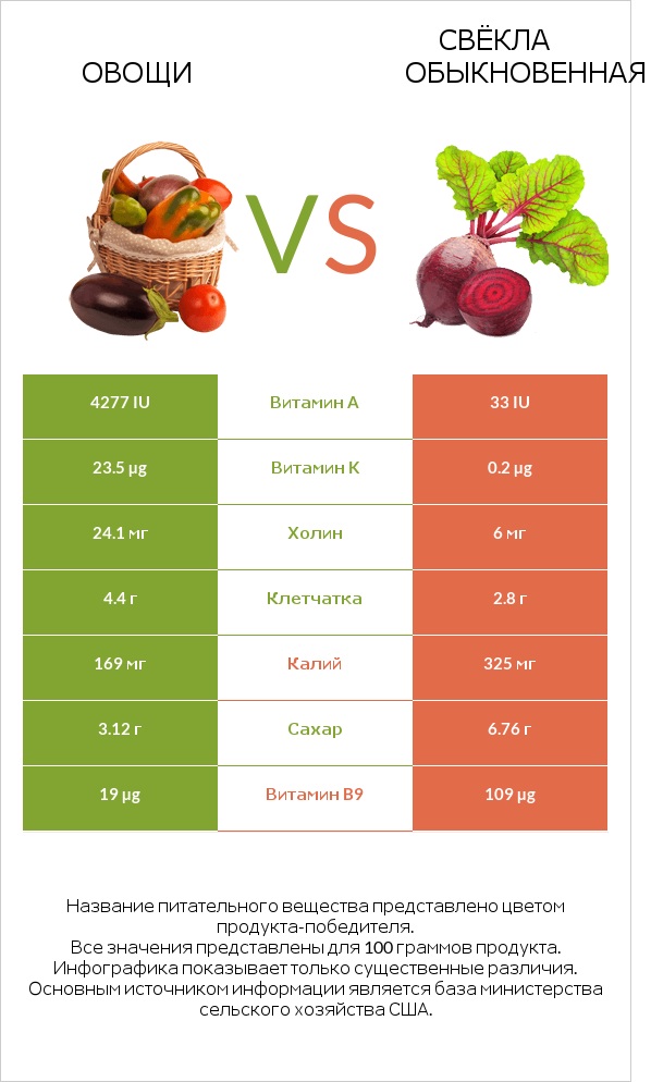 Овощи vs Вурак infographic