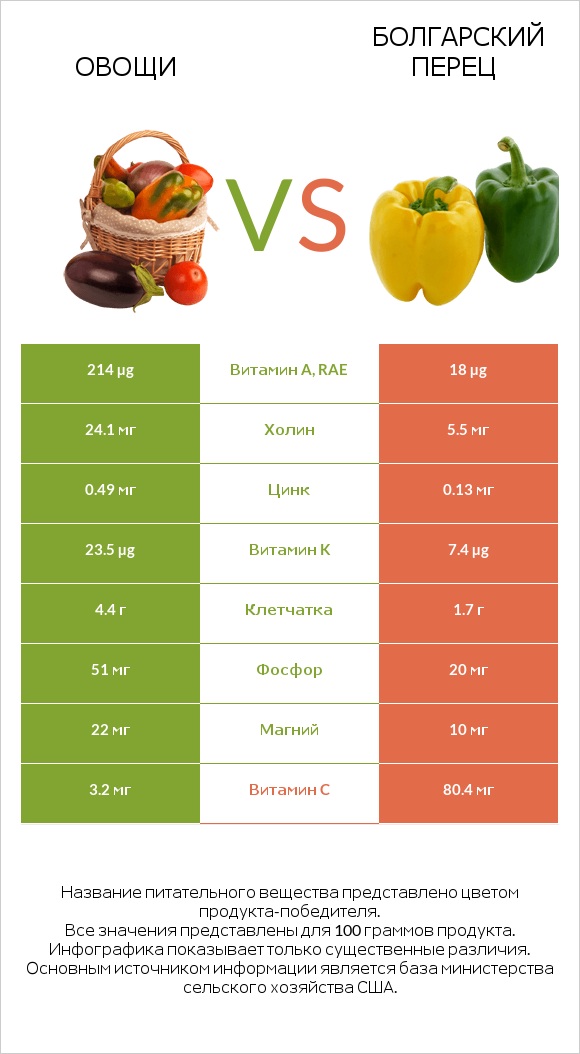 Овощи vs Болгарский перец infographic