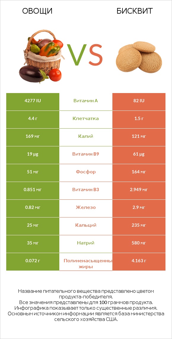 Овощи vs Бисквит infographic